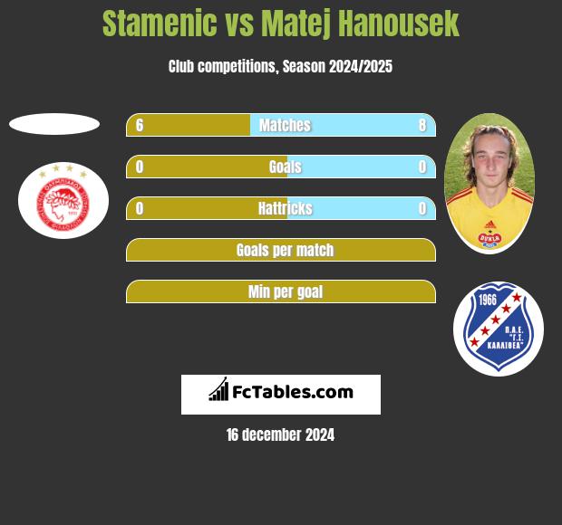 Stamenic vs Matej Hanousek h2h player stats