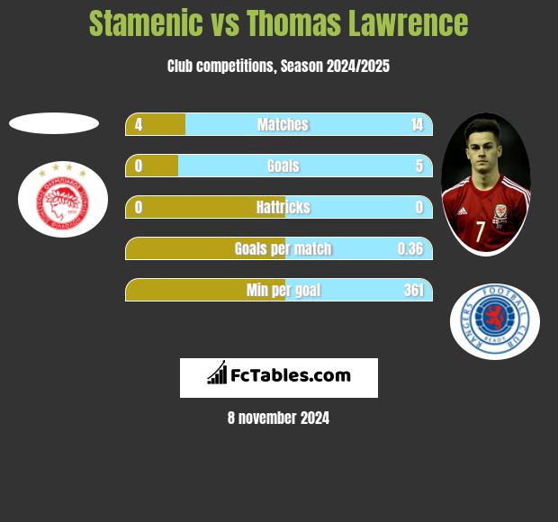 Stamenic vs Thomas Lawrence h2h player stats