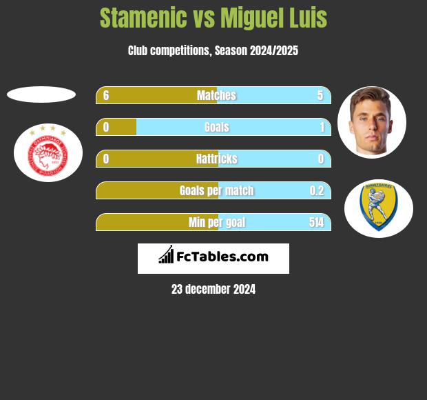 Stamenic vs Miguel Luis h2h player stats