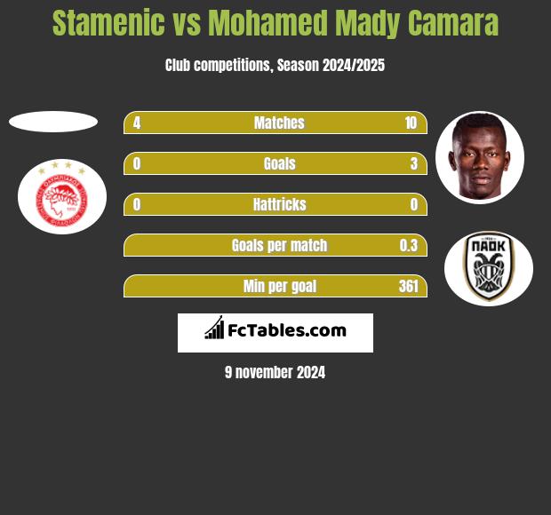 Stamenic vs Mohamed Mady Camara h2h player stats