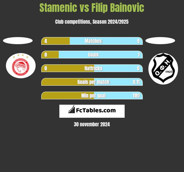 Stamenic vs Filip Bainovic h2h player stats