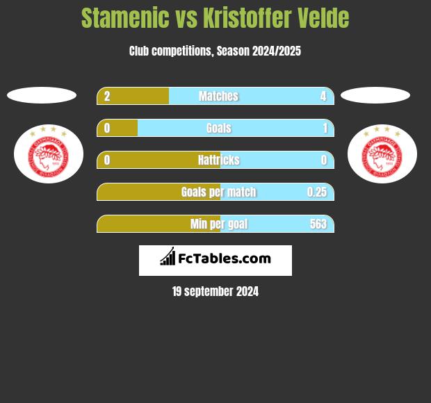 Stamenic vs Kristoffer Velde h2h player stats