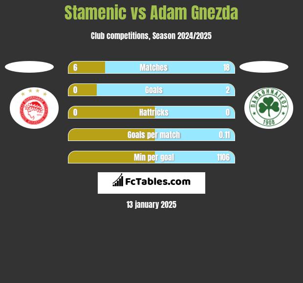 Stamenic vs Adam Gnezda h2h player stats