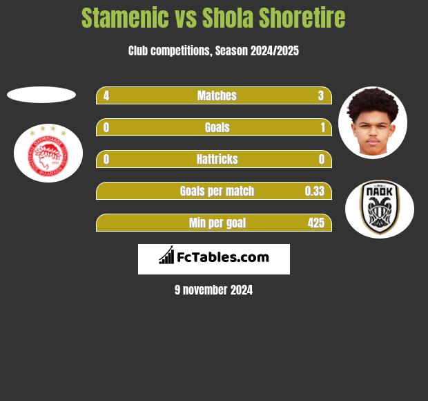 Stamenic vs Shola Shoretire h2h player stats