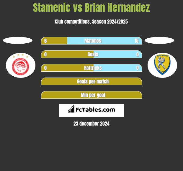 Stamenic vs Brian Hernandez h2h player stats