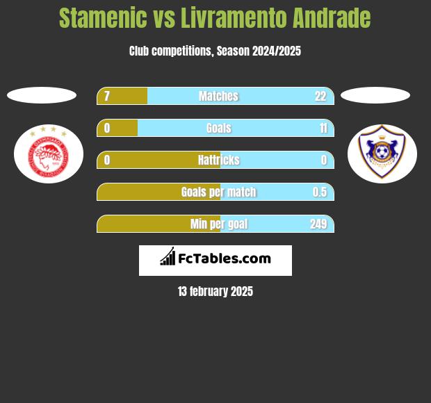 Stamenic vs Livramento Andrade h2h player stats