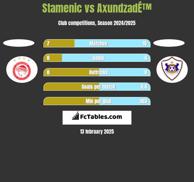 Stamenic vs AxundzadÉ™ h2h player stats