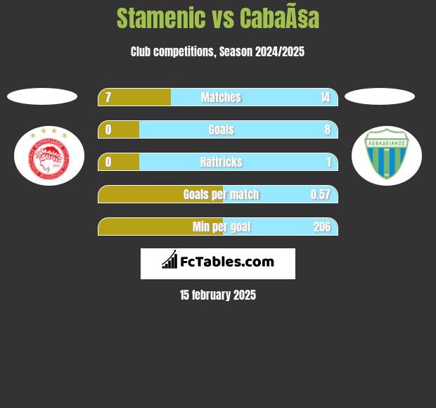 Stamenic vs CabaÃ§a h2h player stats