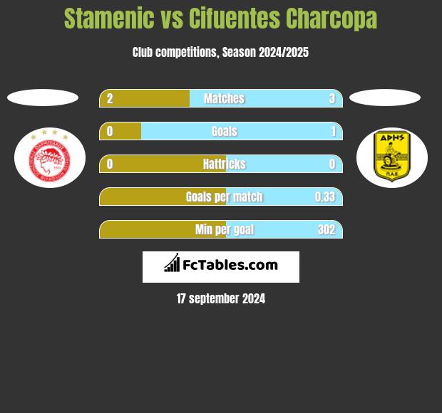 Stamenic vs Cifuentes Charcopa h2h player stats