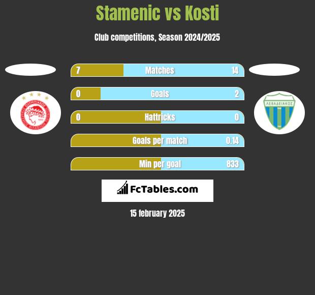 Stamenic vs Kosti h2h player stats