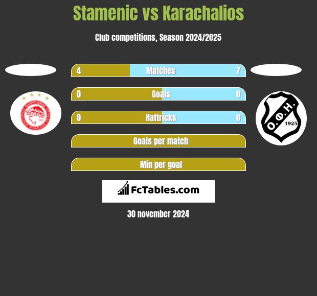 Stamenic vs Karachalios h2h player stats