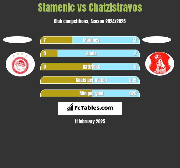 Stamenic vs Chatzistravos h2h player stats