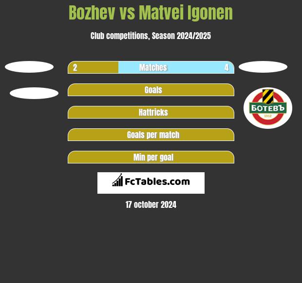 Bozhev vs Matvei Igonen h2h player stats