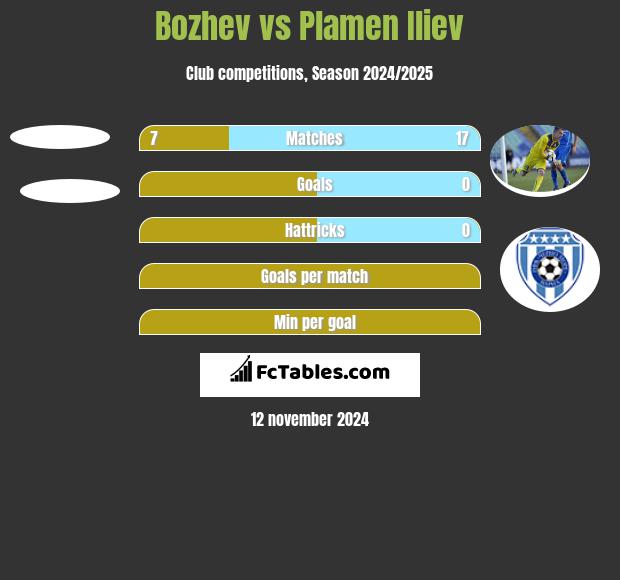 Bozhev vs Plamen Iliev h2h player stats