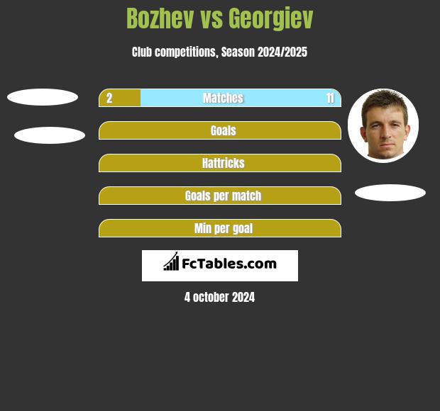 Bozhev vs Georgiev h2h player stats