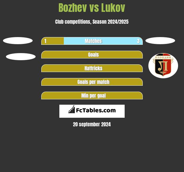 Bozhev vs Lukov h2h player stats