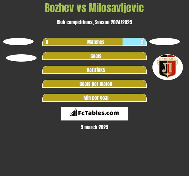 Bozhev vs Milosavljevic h2h player stats