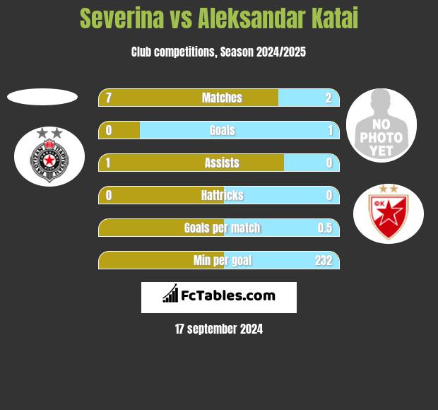 Severina vs Aleksandar Katai h2h player stats