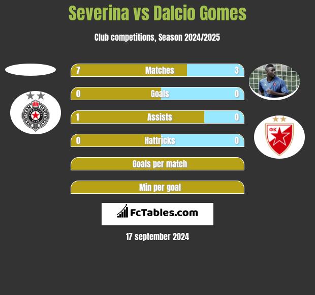 Severina vs Dalcio Gomes h2h player stats