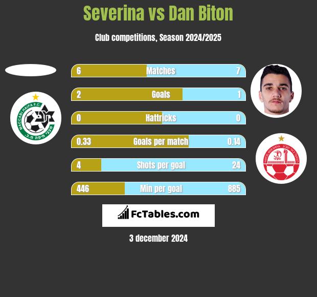 Severina vs Dan Biton h2h player stats