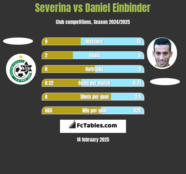 Severina vs Daniel Einbinder h2h player stats