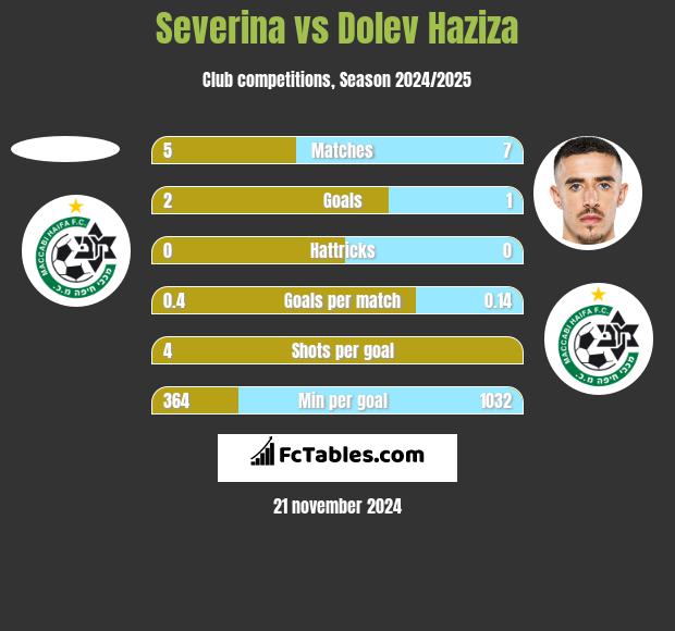 Severina vs Dolev Haziza h2h player stats