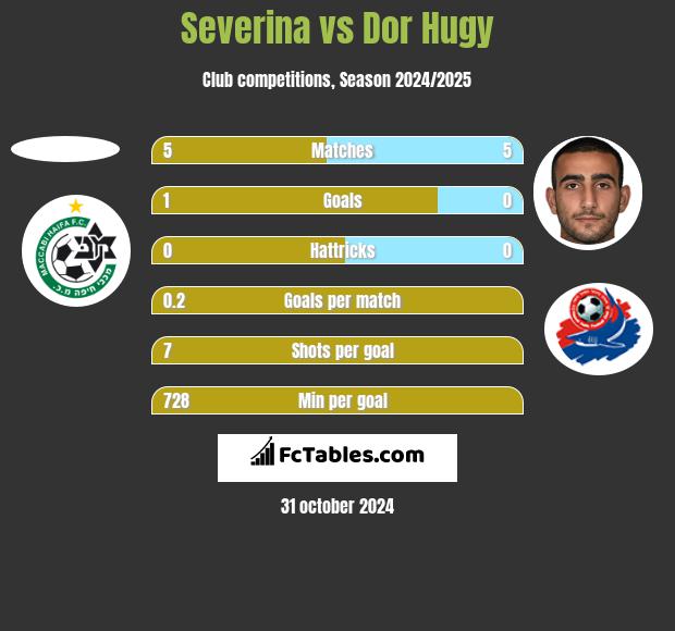 Severina vs Dor Hugy h2h player stats