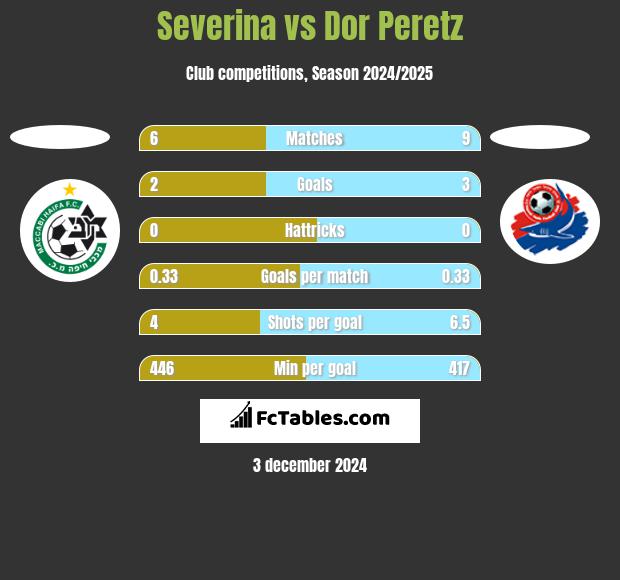 Severina vs Dor Peretz h2h player stats