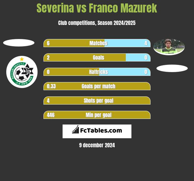 Severina vs Franco Mazurek h2h player stats