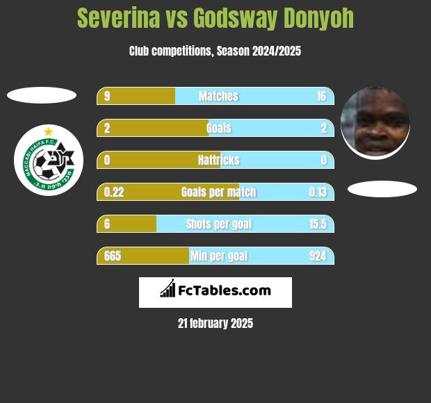 Severina vs Godsway Donyoh h2h player stats