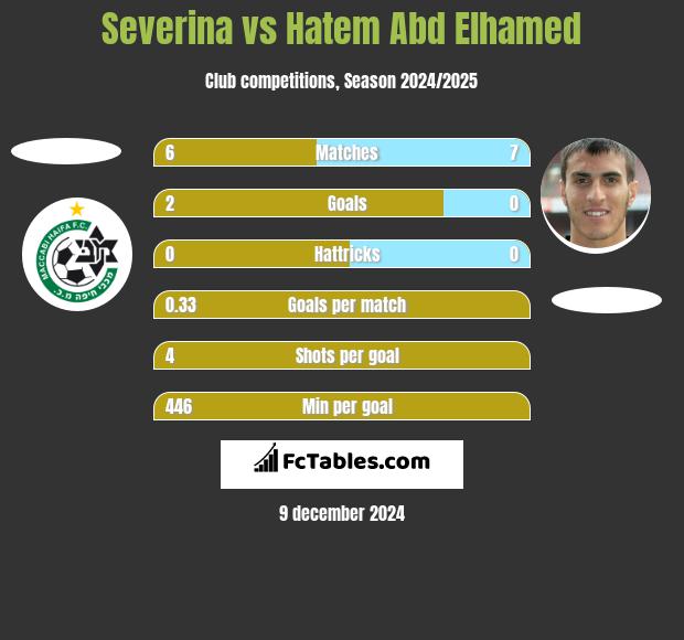 Severina vs Hatem Abd Elhamed h2h player stats