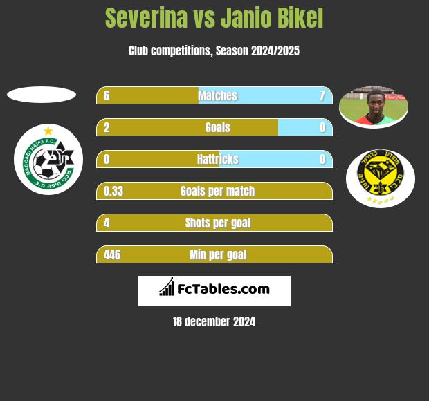 Severina vs Janio Bikel h2h player stats