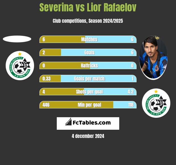 Severina vs Lior Refaelov h2h player stats