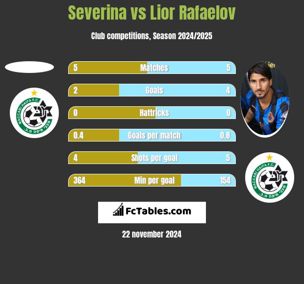 Severina vs Lior Rafaelov h2h player stats