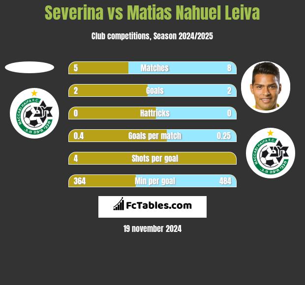 Severina vs Matias Nahuel Leiva h2h player stats