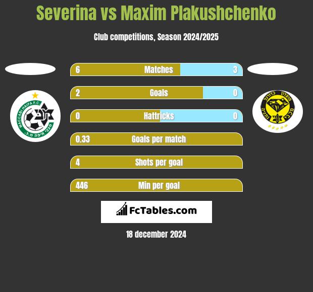 Severina vs Maxim Plakushchenko h2h player stats