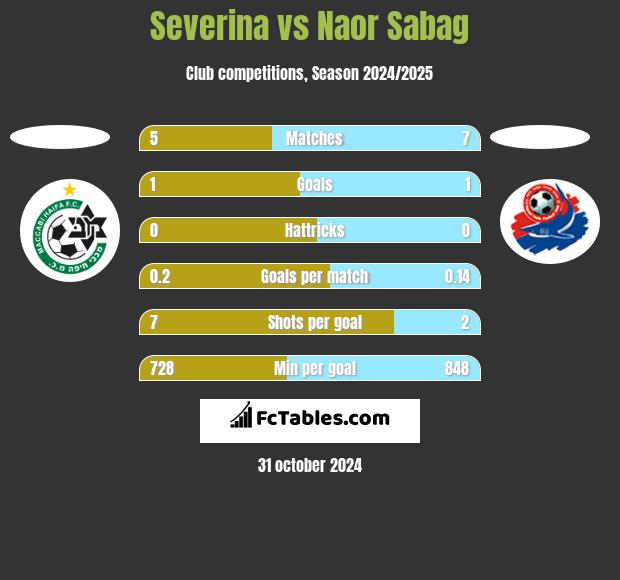 Severina vs Naor Sabag h2h player stats