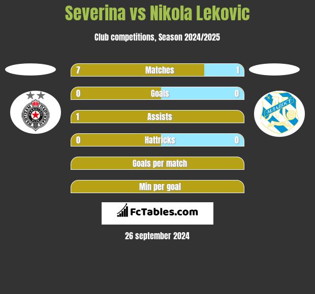 Severina vs Nikola Leković h2h player stats