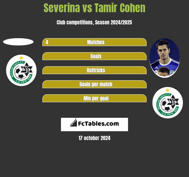 Severina vs Tamir Cohen h2h player stats