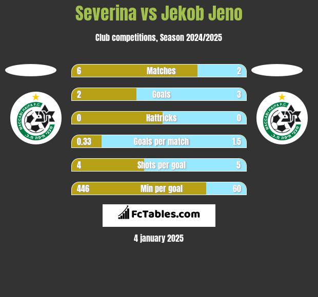 Severina vs Jekob Jeno h2h player stats