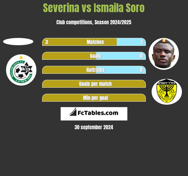 Severina vs Ismaila Soro h2h player stats