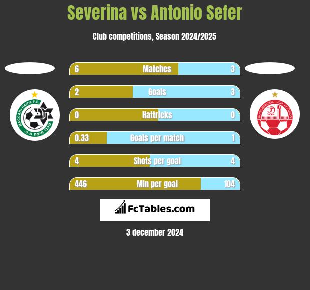 Severina vs Antonio Sefer h2h player stats