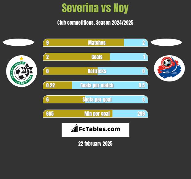 Severina vs Noy h2h player stats