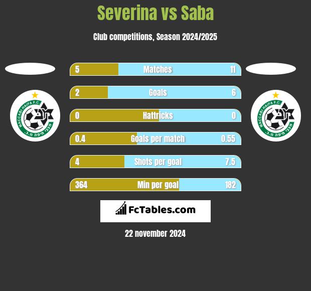 Severina vs Saba h2h player stats