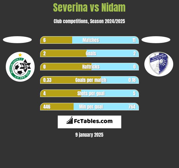 Severina vs Nidam h2h player stats