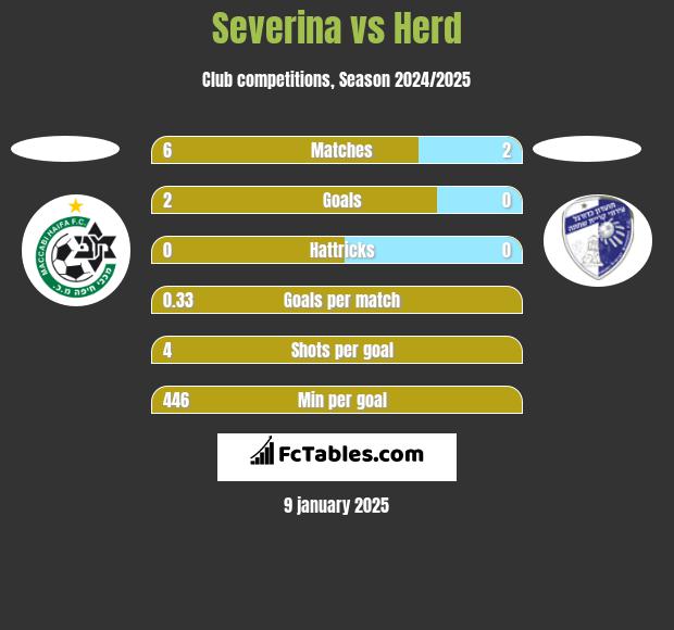 Severina vs Herd h2h player stats