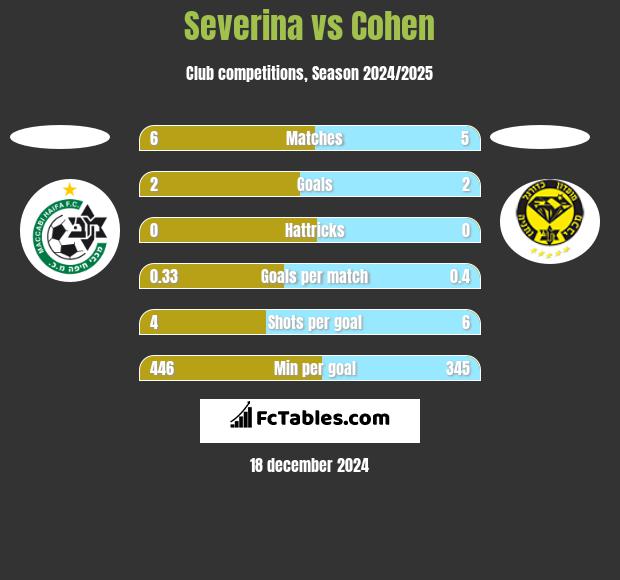 Severina vs Cohen h2h player stats