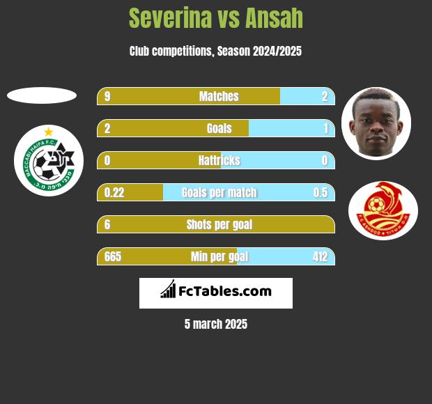 Severina vs Ansah h2h player stats