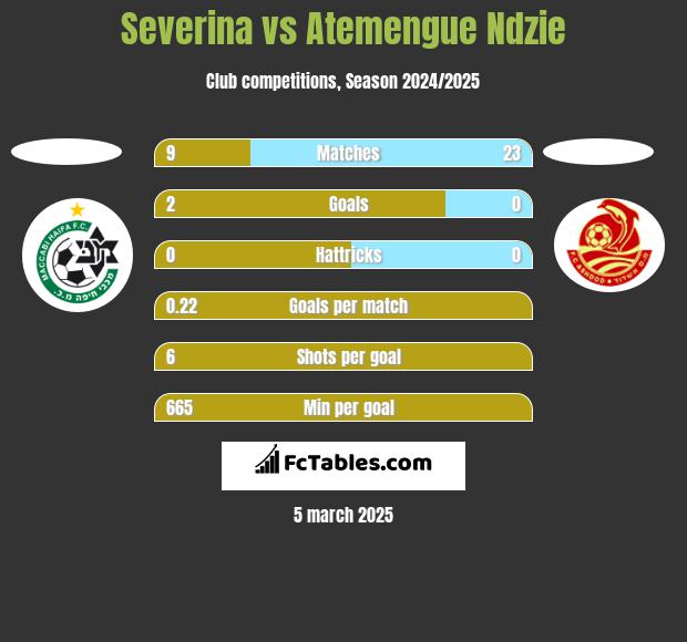 Severina vs Atemengue Ndzie h2h player stats