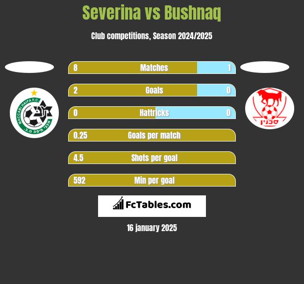 Severina vs Bushnaq h2h player stats